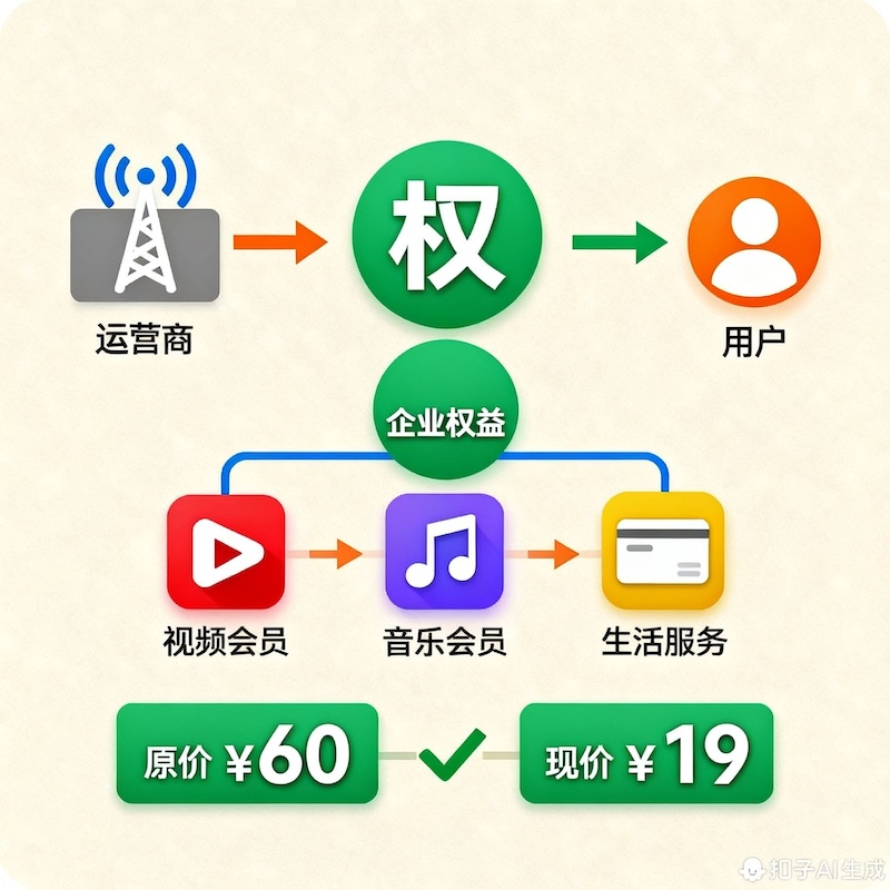 權(quán)益內(nèi)容運(yùn)營(yíng)